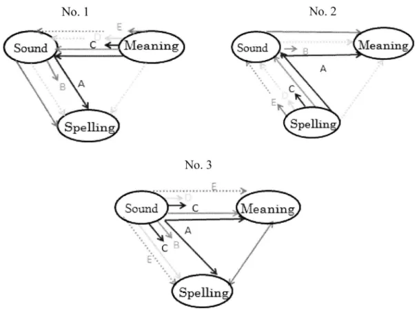 Figure 5. Five types of answers in three kinds ofreception.