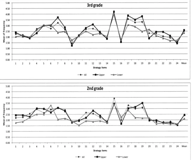 Figure 6. Mean ofstrategy use by upper and lower groups.