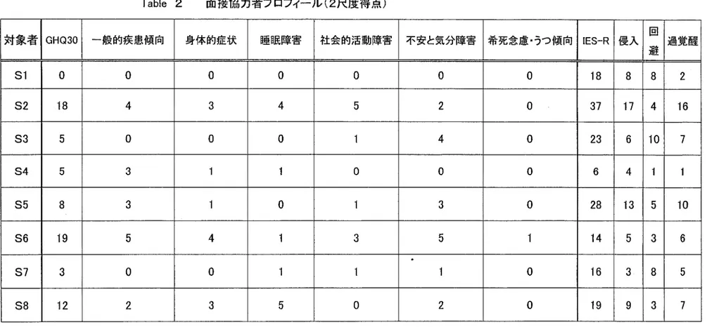 Table 2 面接協力者プロフィール（2尺度得点） 対象者 GHQ30 一般的疾患傾向 身体的症状 睡眠障害 社会的活動障害 不安と気分障害 希死念慮・うつ傾向 IES−R 侵入 回避 過覚醒 S1 0 0 0 0 0 0 0 18 8 8 2 S2 18 4 3 4 5 2 0 37 17 4 16 S3 5 0 0 0 1 4 0 23 6 10 7 S4 5 3 灌 1 0 0 0 6 4 1 1 S5 8 3 1 0 1 3 0 28 13 5 10 S6 19 5 4 1 3 5 1 14 5 