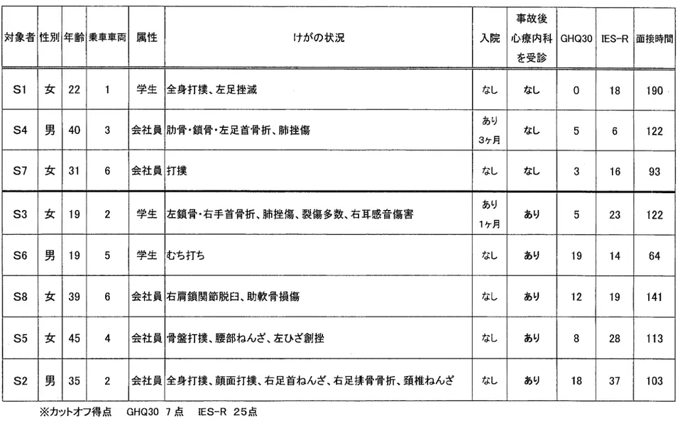 Table 3 面接協力者プロフィール（心療内科受診の有・無） 対象者 性別 年齢 乗車車両 属性 けがの状況 入院 事故後 S療内科 受診 GHQ30 正ES−R 面接時間 S1 女 22 1 学生 全身打撲、左足挫滅 なし なし 0 18 190 S4 男 40 3 会社員 肋骨・鎖骨・左足首骨折、肺挫傷 あり Rケ月 なし 5 6 122 S7 女 31 6 会社員 打撲 なし なし 3 16 93 S3 女 19 2 学生 左鎖骨・右手首骨折、肺挫傷、裂傷多数、右耳感音傷害 あり Pケ月 あり 5 