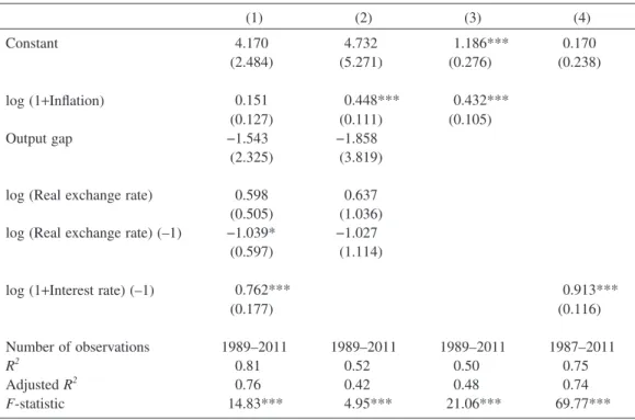 Table 2:  Testing a Taylor rule for Lao PDR