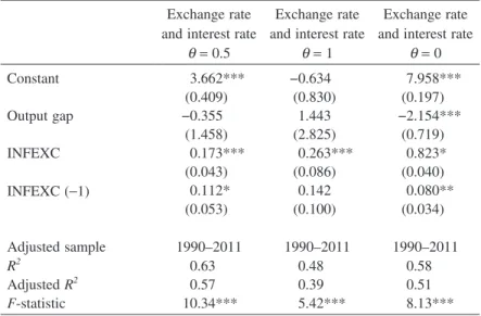Table 4:  Testing a Ball rule for Lao PDR Exchange rate 