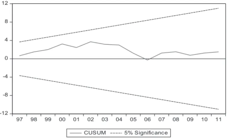 Diagram 3:  Recursive CUSUM test on McCallum rule
