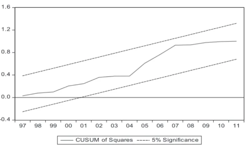 Diagram 4:  Recursive CUSUMSQ test on McCallum rule