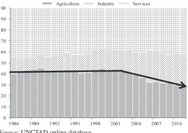 Table 1:  Development of Laos real GDP by sector, period averages