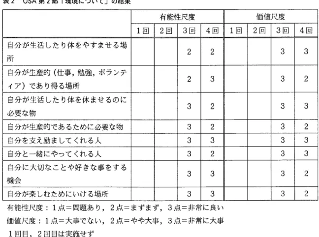 表 2 0SA 第 2 部 ｢ 環境について｣の結果 有能性尺度 価値尺度 1 回 2 回 3 回 4 回 1 回 2 回 3 回 4 回 自分が生活 した り体 をやすませ る場所 2 2 3 3 自分が生産的 ( 仕事,勉強,ボランティア)であ り得 る場所 2 3 3 2 自分が生活 した り体 を休 ませ るのに必要な物 3 2 3 3 自分が生産的であるために必要な物 3 2 3 2 自分を支え励 まして くれる人 3 3 3 3 自分 と一緒にやつて くれる人 3 2 3 3 自分 に大切 な 