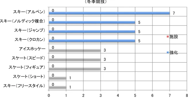 図表 8-7-3	  競技ごとの専用施設保有高校数（施設）と強化部活動高校数（強化）の比較	  （冬季競技） 図表 8-7-4	  競技ごとの専用施設保有大学数（施設）と強化部活動大学数（強化）の比較	  （冬季競技） 	  1	1	 3	3	3	 5	5	5	 7	0	0	0	0	0	0	0	0	0	0	1	2	3	4	5	6	7	 8	スキー（フリースタイル）	スケート（ショート）	スケート（フィギュア）	スケート（スピード）	アイ