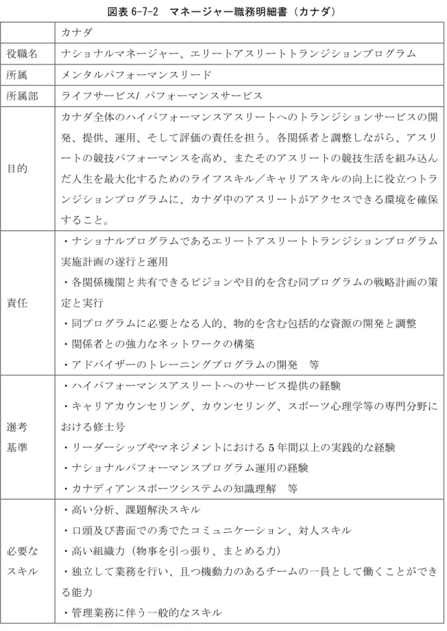 図表 6-7-2	  マネージャー職務明細書（カナダ）	  カナダ 役職名 ナショナルマネージャー、エリートアスリートトランジションプログラム 所属 メンタルパフォーマンスリード 所属部 ライフサービス /  パフォーマンスサービス  目的 カナダ全体のハイパフォーマンスアスリートへのトランジションサービスの開発、提供、運用、そして評価の責任を担う。各関係者と調整しながら、アスリートの競技パフォーマンスを高め、またそのアスリートの競技生活を組み込ん だ人生を最大化するためのライフスキル／キャリアスキルの