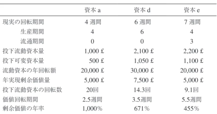 表 2 資本 a 資本 d 資本 e 現実の回転期間 4 週間 6 週間 7 週間    生産期間 4 6 4    流通期間 0 0 3 投下流動資本量   1,000 £   2,100 £   2,200 £ 投下可変資本量      500 £   1,050 £   1,100 £ 流動資本の年回転額 20,000 £ 30,000 £ 20,000 £ 年実現剰余価値量   5,000 £   7,500 £   5,000 £ 投下流動資本の回転数 20 回 14.3 回 9.1 回 価値回転