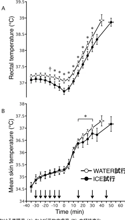 図 3-4.	
  2 試行における直腸温  (A)  および平均皮膚温  (B)  の経時変化 