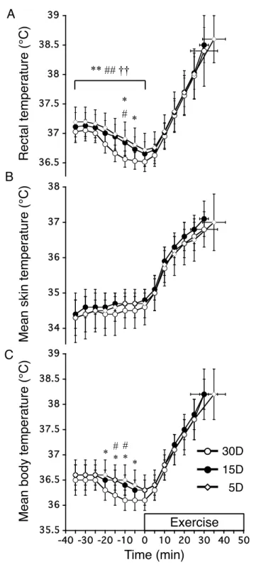 図 4-2. 3 試行における直腸温  (A),  平均皮膚温  (B)  および平均体温  (C)  の経時変化 