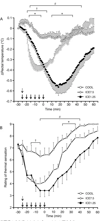 図 5-2. 3 試行における直腸温の変化率  (A)  および RTS (B)  の経時変化 