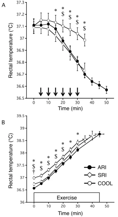 図 6-3. 3 試行における運動前  (A)  および運動中の  (B)  の直腸温の経時変化 