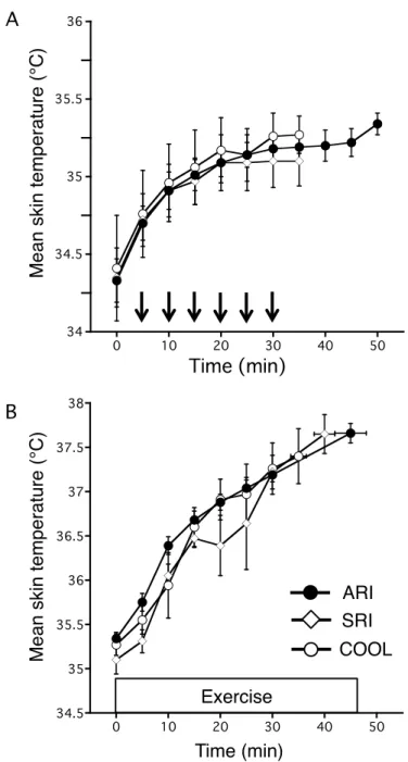 図 6-4. 3 試行における運動前  (A)  および運動中の  (B)  の平均皮膚温の経時変化 