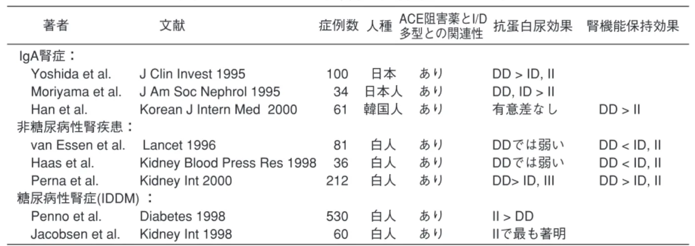 表 5に IgA 腎症患者に対する fish oil のこれまでの治療成績を示した。近年，比較的進行した IgA 腎 症患者に対して，fish oilが腎機能保持の点で短期的のみならず，長期的にも有効であったとの報告 がなされ注目を集めている。