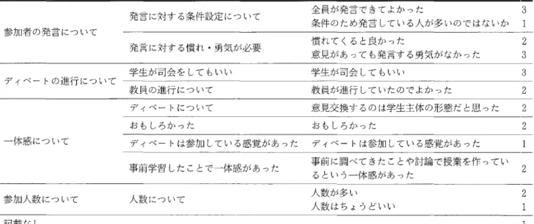 表 3 設問 3 の 自由記述 ( 身体拘束 に関する認識が深 まったか) n ‑ 25 重要 な問題 だ と深 く考 え るようにな った 問題の重要性 の認識 自己学習す るまで拘束がいけないこと,論議 されていることを知 らなか った 自分で は拘束だ と思 っていなか った事が拘束だ と知 って驚いた 事前学習 ･デ ィベー ト 511事前学習,意見交換 によ って認識が深 まった事前学習 によって意識が高 まった拘束 の現状 を知 ることがで きた 両者 の立場がわか って きた 違 う情報 を持