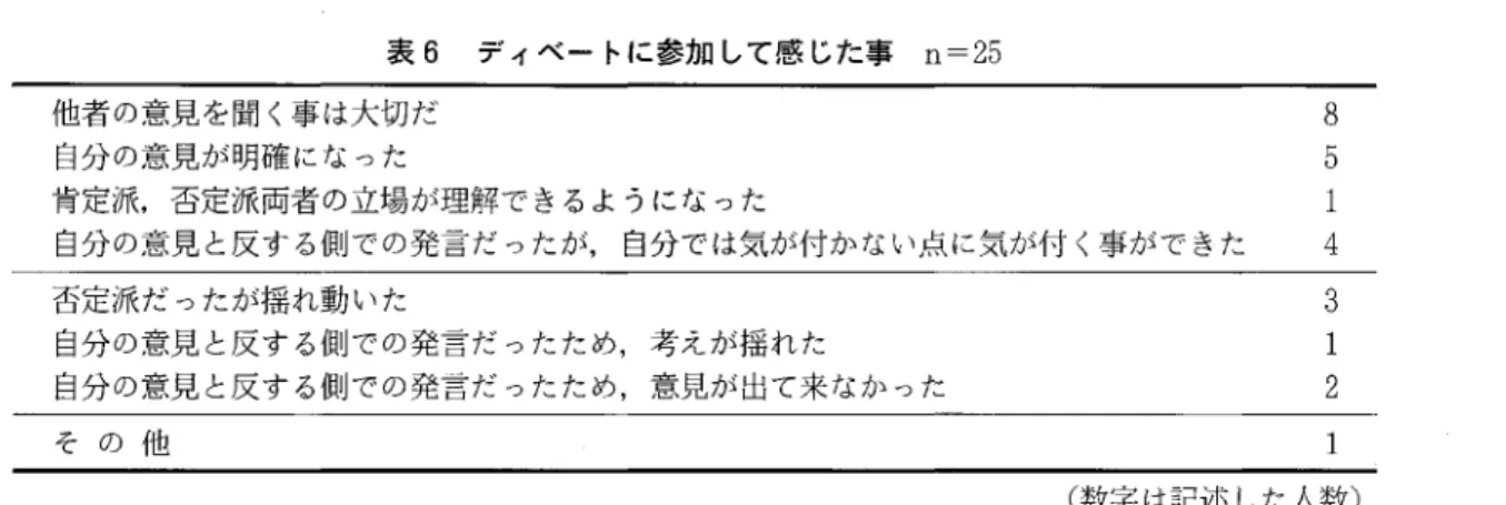 表 6 ディベー トに参加 して感 じた事 n‑2 5 他者の意見を聞く事は大切だ 自分の意見が明確になった 肯定派,否定派両者の立場が理解できるようになった 自分の意見と反する側での発言だったが,自分では気が付かない点に気が付 く事ができた 8514 否定派だったが揺れ動いた 自分の意見と反する側での発言だったため,考えが揺れた 自分の意見と反する側での発言だったため,意見が出て来なかった 312 そ の 他 1 ｢ 設 問 4 自分達 で授業 を作 って い る とい う一体感 が あ り参加意欲がでた
