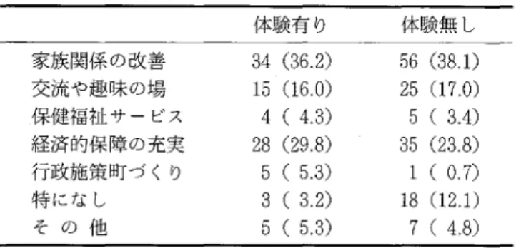 表 6 自殺による死別体験の有無別 ･自殺予防に対する考 え ( 選択 した者の人数 ･割合) 体験有り 体験無 し 家族 関係 の改善 交流 や趣 味 の場 保健福祉 サ ー ビス 経済 的保 障 の充実 行政施策町づ くり 特 にな し そ の 他 )))))))20383236649535312(((((((4548535312 5 6( 3 8
