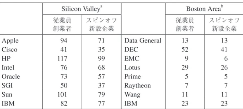 表 3 ．主要企業からのスピンオフの件数
