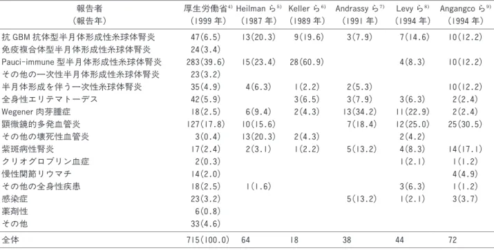 図 急速進行性腎炎症候群の初期治療方針および初期治療法
