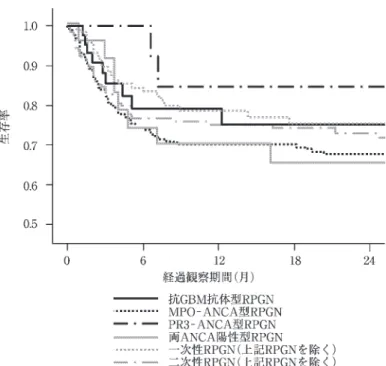 図 急速進行性腎炎症候群における腎生存予後