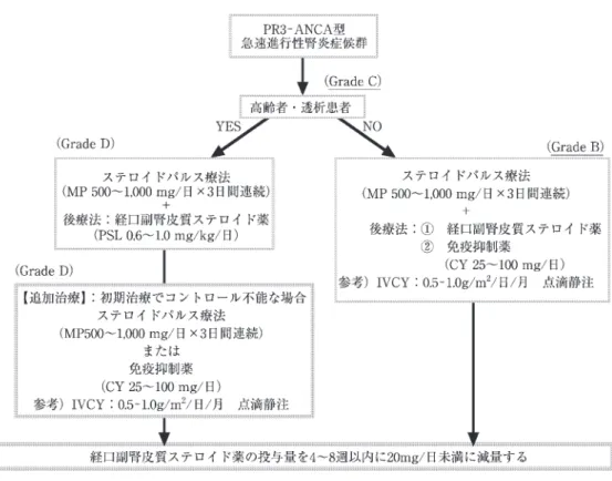 図 抗 抗体型急速進行性腎炎症候群の治療指針(要約) MP ：met hyl pr edni sol one,PSL ：pr edni sol one,CY ：cycl ophosphami de