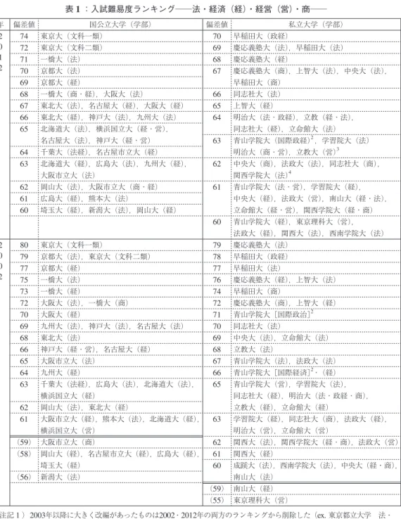 表 1 ：入試難易度ランキング──法・経済（経）・経営（営）・商── 年 偏差値 国公立大学（学部） 偏差値 私立大学（学部） 2 0 1 2 74 東京大（文科一類） 70 早稲田大（政経）72東京大（文科二類）69 慶応義塾大（法），早稲田大（法）71一橋大（法）68慶応義塾大（経） 70 京都大（法） 67 慶応義塾大（商），上智大（法），中央大（法）， 69 京都大（経） 早稲田大（商） 68 一橋大（商 ･ 経），大阪大（法） 66 同志社大（法） 67 東北大（法），名古屋大（経），大阪大（経）