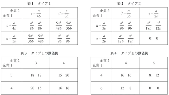 表 1  タイプⅠ 企業 2 企業 1 c a= b 4 d a= b3 c a = b 4 a b28   a b28 5 48 a 2 b   5 36 a 2 b d a = b 3 5 36 a 2 b   5 48 a 2 b a b29   a b29 表 3  タイプⅠの数値例 企業 2 企業 1 3 4 3 18   18 15   20 4 20   15 16   16 表 2  タイプⅡ企業2企業1da=b3 e a= b2da=b3ab29 ab29ab218  a b212ea=b