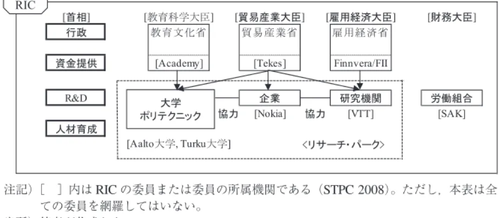 図 1 ：フィンランドの産業政策