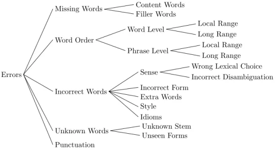 Figure 1: Classification of translation errors.