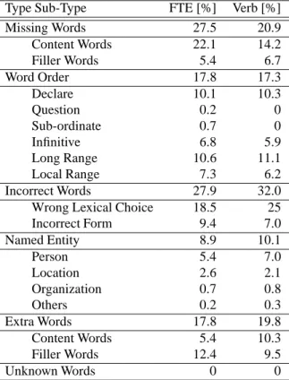 Table 4: Error statistics for the Chinese–English Tasks.