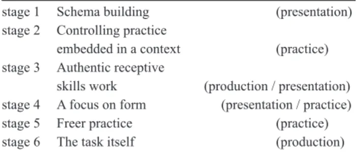Figure 6. A Six-Stage Procedure of TBLTstage 1  Schema building    (presentation)stage 2  Controlling practice 