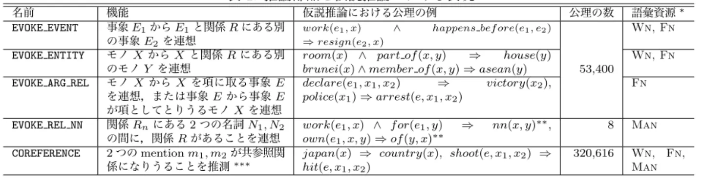 表 1: 推論部品と仮説推論における表現