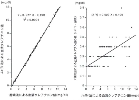 図 血清クレアチニン測定における酵素法と 法の比較 (Hor i o   M et   al .J pn   J   Nephr ol1996；38：296.より引用)