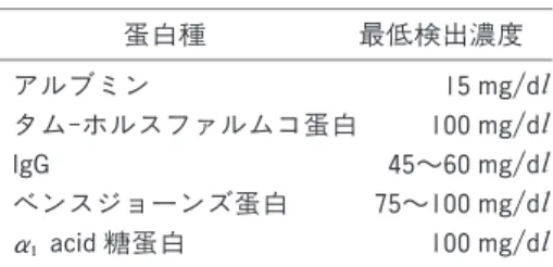 表 指示薬の蛋白誤差を利用した試験 紙法の尿中各種蛋白に対する濃度 蛋白種 最低検出濃度 アルブミン 15mg/d タム‑ホルスファルムコ蛋白 100mg/d I gG   45〜60mg/d ベンスジョーンズ蛋白 75〜100mg/d α ac i d糖蛋白 100mg/d (Luk e   KE   et   al .Cl i n   Chem1986；32：1191