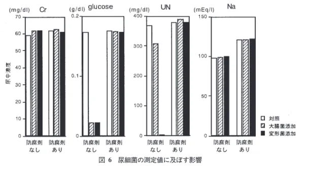図 尿細菌の測定値に及ぼす影響 ) 患者への指示 ( ) 当日の定刻(例えば午前 時)に完全排尿し捨てさせ 以後 尿意があるごとに採尿コップにとり 蓄尿 器(後述)に蓄尿する。翌日の前日と同じ時刻に完全採尿し 蓄尿器に蓄尿する。外出時の排尿 大便時の排尿時 の採尿の時には注意をする。 ( ) 女性の月経中および前後 日は蓄尿を避ける。 ( ) カテーテル挿入患者では膀胱に残尿がないよう恥骨上部を何回も圧迫する。 ( ) おむつを当てている乳幼児 常時失禁者には蓄尿は不可能である。随時尿蛋白濃度より推定するほ