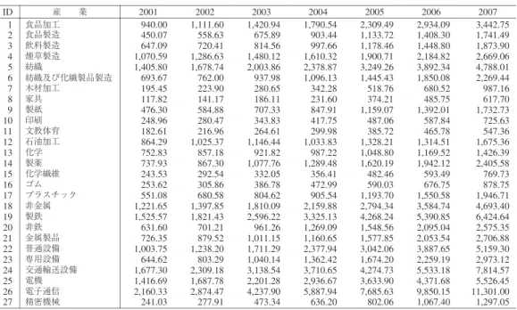 表 1  　中国国有及び規模以上企業の付加価値（ 2000 年基準） 単位：億元 2007200620052004200320022001ID産　　業 3, 442. 752,934.092,309.491,790.541,420.941,111.60940.00 1食品加工 1, 741