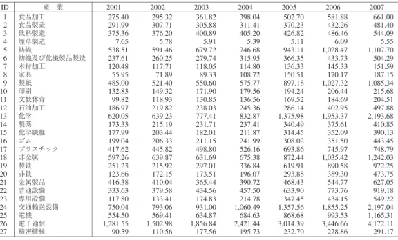 表　 4 　外資系企業の固定資本（ 2000 年基準） 単位：億元 2007200620052004200320022001ID産　業 661. 00581.88502.70398.04361.82295.32275.40 1食品加工 481