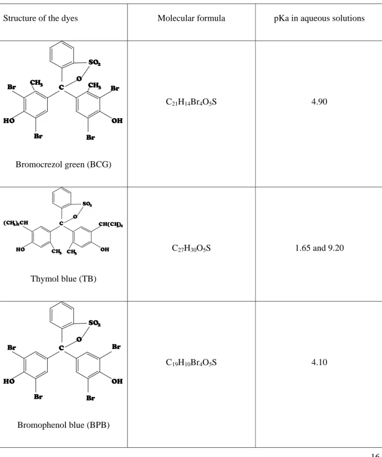 Table 1  Structure and property of bromocrezol green (BCG), thymol blue (TB), and bromophenol blue  (BPB)