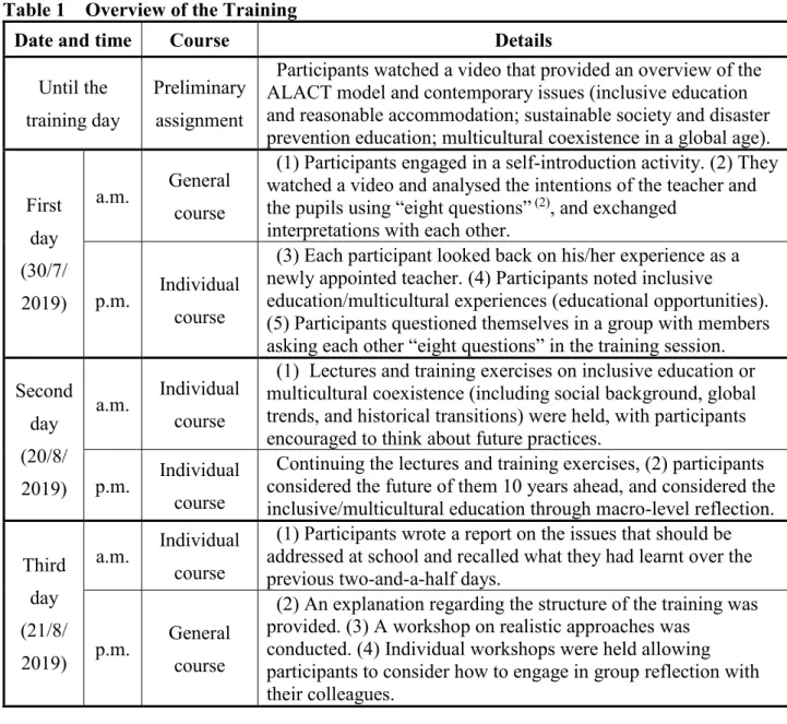 Table 1 Overview of the Training 