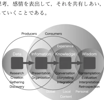 Figure  1.  The  understanding  spectrum  (drawn  by  one  of  authors  based  on  Shedroff,  1999)