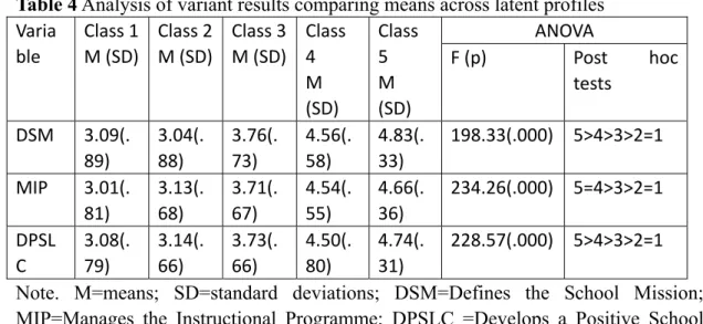 Table 4 Analysis of variant results comparing means across latent profiles  Varia ble  Class 1  M (SD)  Class 2 M (SD)  Class 3M (SD) Class 4  M  (SD)  Class 5   M (SD)  ANOVA F (p)  Post  hoc tests  DSM  3.09(