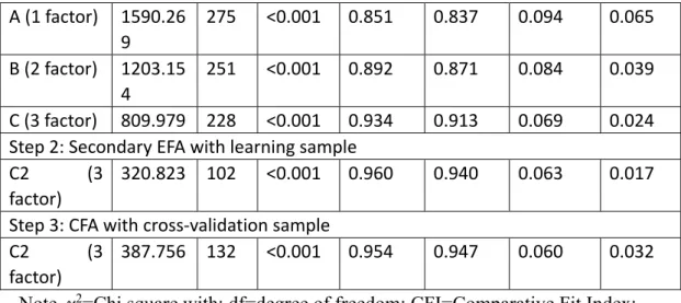 Figure 1. Three factor models for the Instructional Coaching Scale 