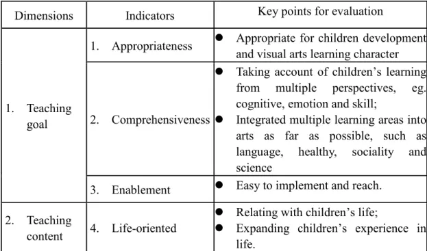 Table 6      Evaluation Form Focused On Visual Arts Education  Dimensions  Indicators  Key points for evaluation 