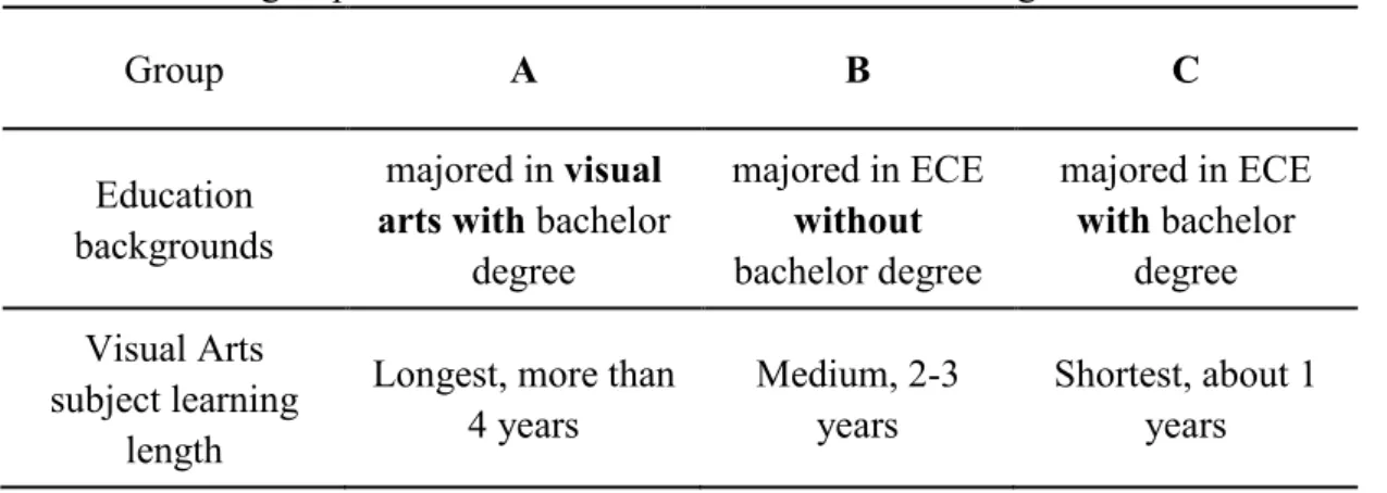 Table 1    Three groups of teachers with different education backgrounds 