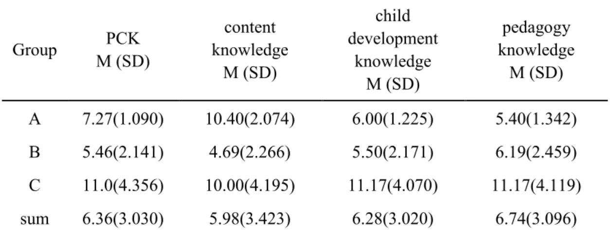 Table 5    The score of teachers’ PCK in arts teaching   