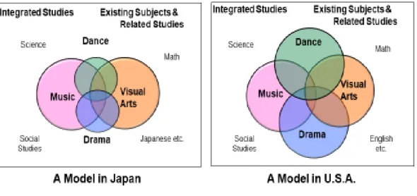 Figure 1.    Integration between Music, Visual Arts, Dance, Drama and other Subjects 