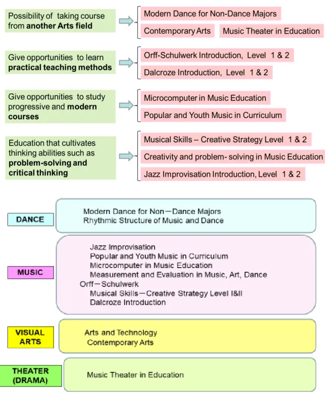 Table 1.    Arts Curriculum   