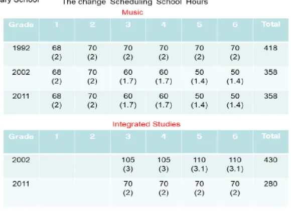 Table 4.    Changes in Scheduled School Hours of “Music” and “Integrated Studies” 