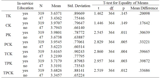 Table 5. Difference analysis of on-the-job training teachers    